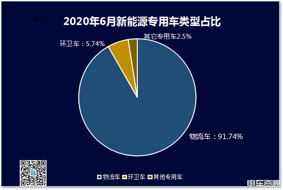 6月新能源专用车销售5570辆 瑞驰霸榜 深圳市场领先