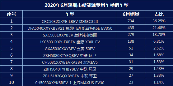 6月新能源专用车销售5570辆 瑞驰霸榜 深圳市场领先