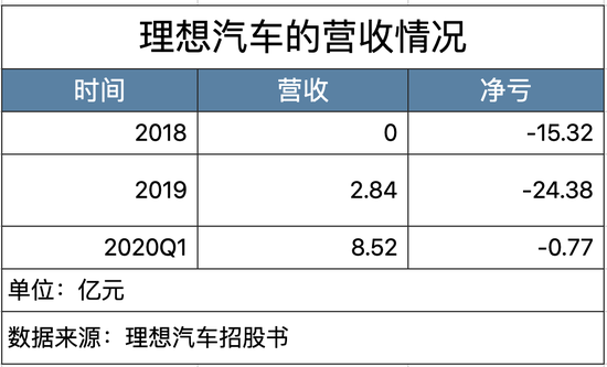 理想上市暴涨43%：李想身家再增200亿 王兴1个月赚3倍