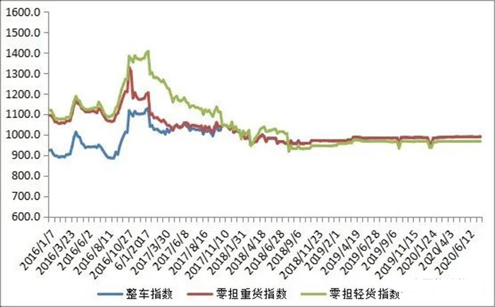 中国公路物流运价周指数报告（2020.7.31）