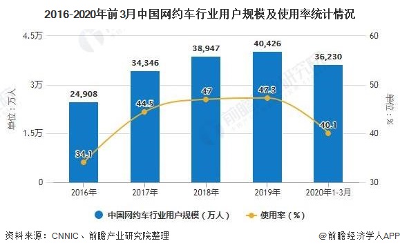 2020年中国网约车行业市场现状及竞争格局分析 