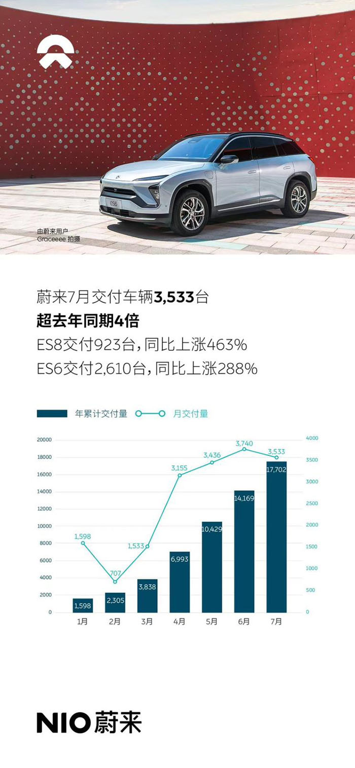单月交付3533台 蔚来汽车官方发布7月销量