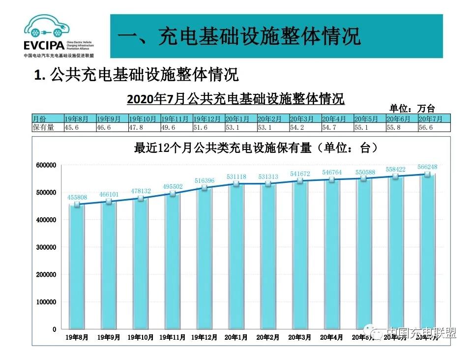 充电联盟:截至今年7月,全国充电基础设施累计数量为134.1万台 充电联盟:截至今年7月,全国充电基础设施累计数量为134.1万台