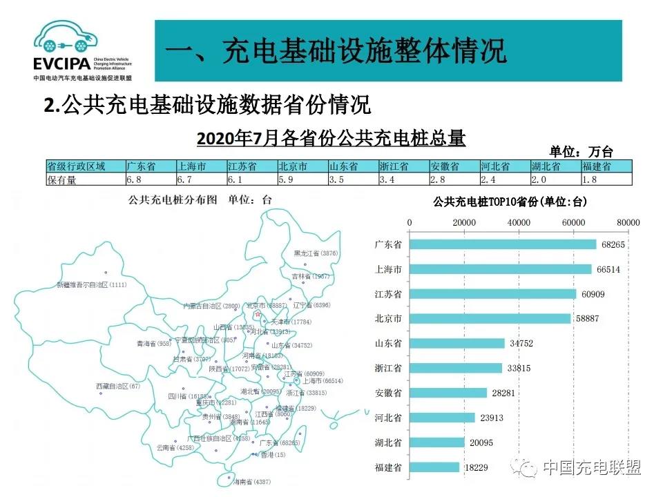 充电联盟:截至今年7月,全国充电基础设施累计数量为134.1万台 充电联盟:截至今年7月,全国充电基础设施累计数量为134.1万台
