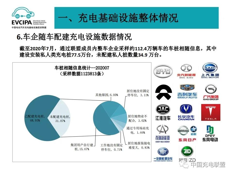 充电联盟:截至今年7月,全国充电基础设施累计数量为134.1万台 充电联盟:截至今年7月,全国充电基础设施累计数量为134.1万台
