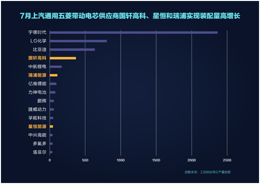 带动供应商跻身行业TOP3，上汽通用五菱7月新能源销量破万促进经济内循环
