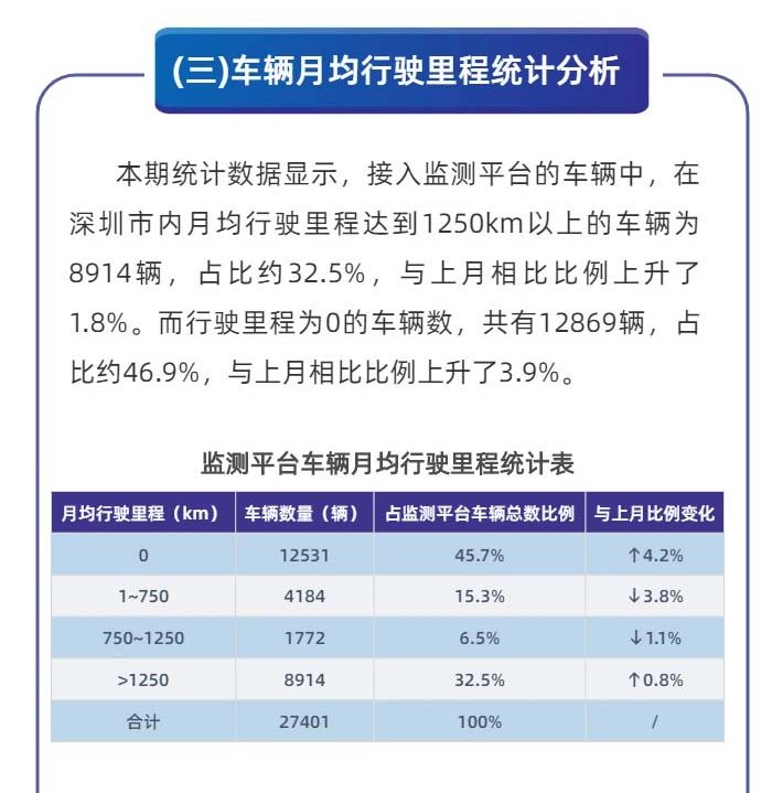 深圳市新能源汽车运行数据监测服务平台7月份数据分析报告