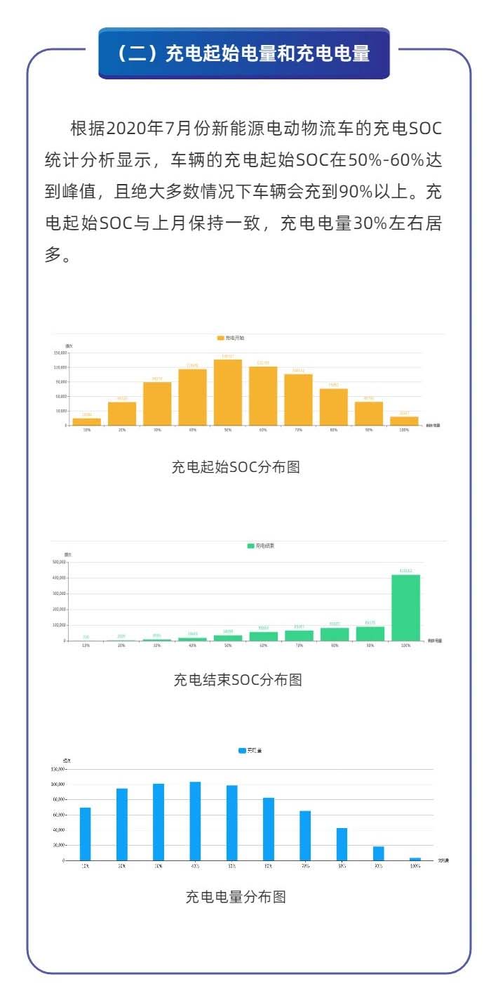深圳市新能源汽车运行数据监测服务平台7月份数据分析报告