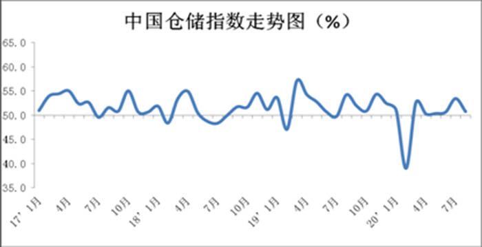 8月份中国物流业景气指数为52.2%