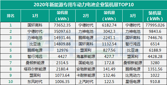 7月专用车装机量：亿纬锂能、鹏辉电源进入TOP3