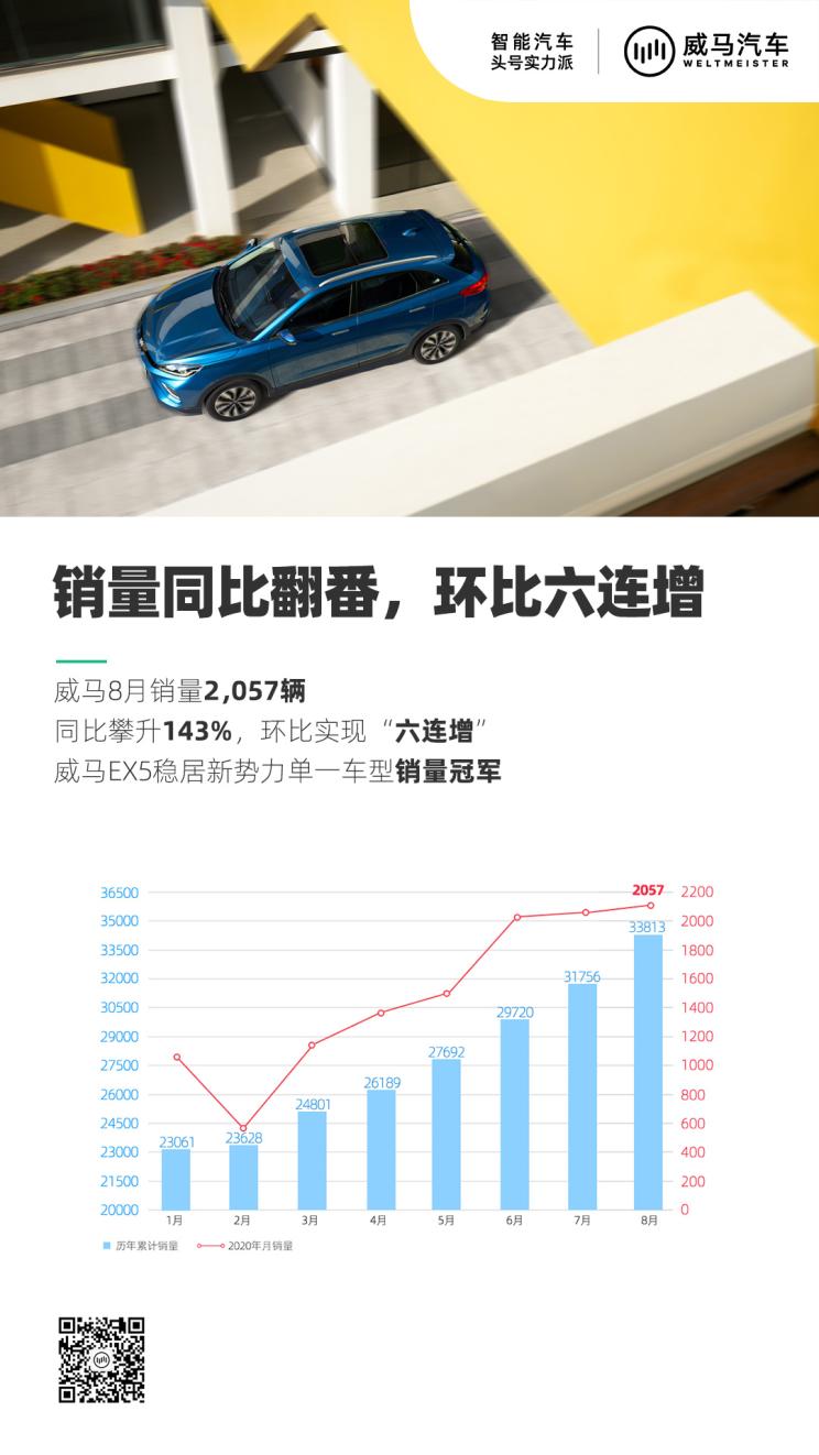 同比增长143% 威马汽车8月销量达2057辆