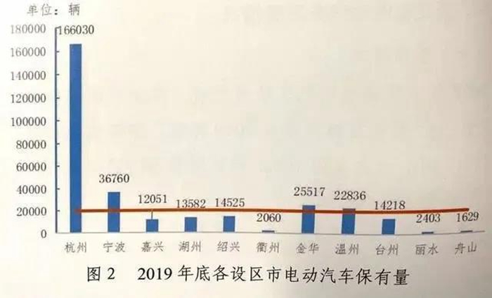 浙江：全省公私充电桩共计建成约19.1万个
