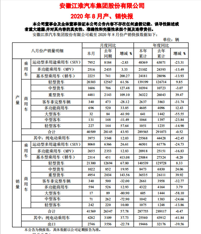 江淮8月纯电动乘用车销量4282辆 同比增长37.73%