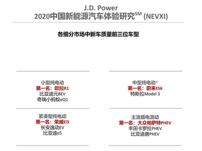 蔚来获J.D. Power中国新能源汽车体验排名第一