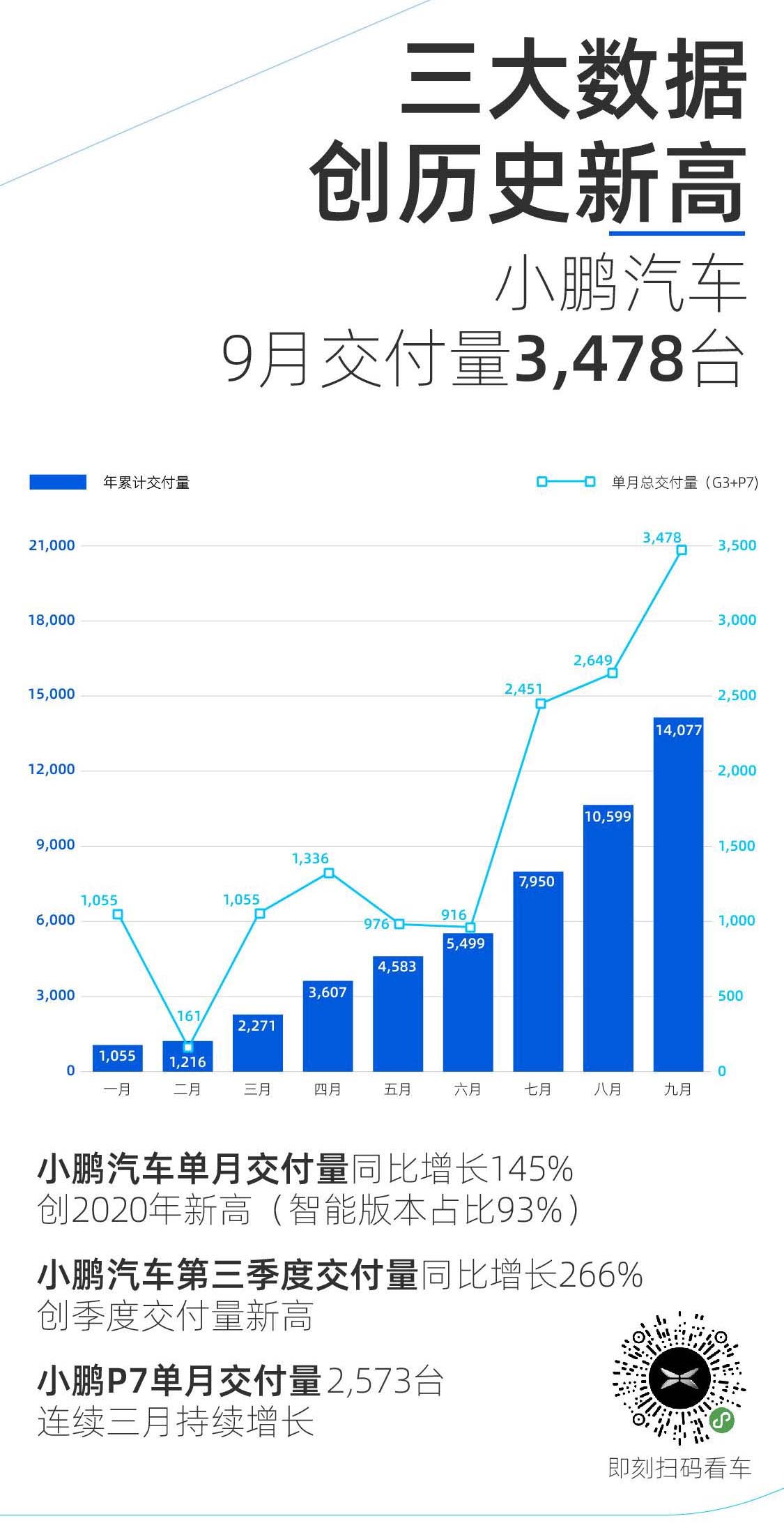 小鹏汽车九月交付量3,478台 同比增长145%