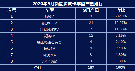 9月电动物流车产量6103辆 南京金龙挤进榜首 轻卡重卡创今年新高