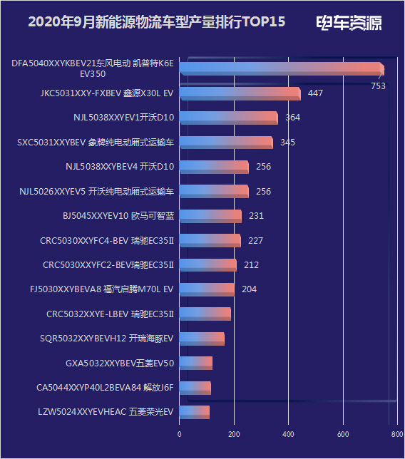 9月电动物流车产量6103辆 南京金龙挤进榜首 轻卡重卡创今年新高