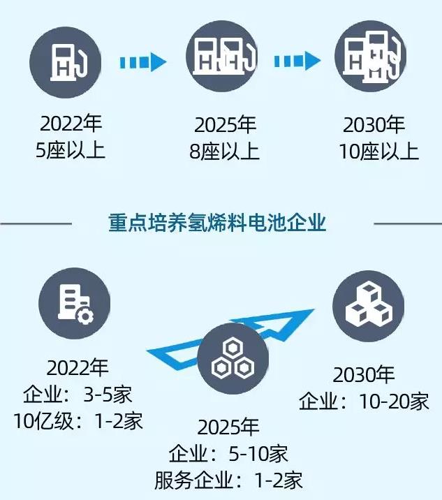 上海青浦区氢能规划 10座加氢站2000辆氢能车