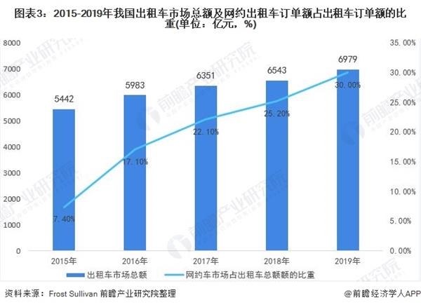 一文了解2020年中国网约车行业市场竞争格局与发展趋势 滴滴依旧强势