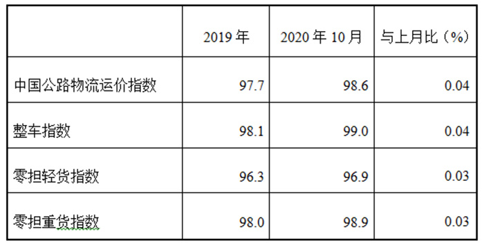 10月份中国公路物流运价指数为98.6点