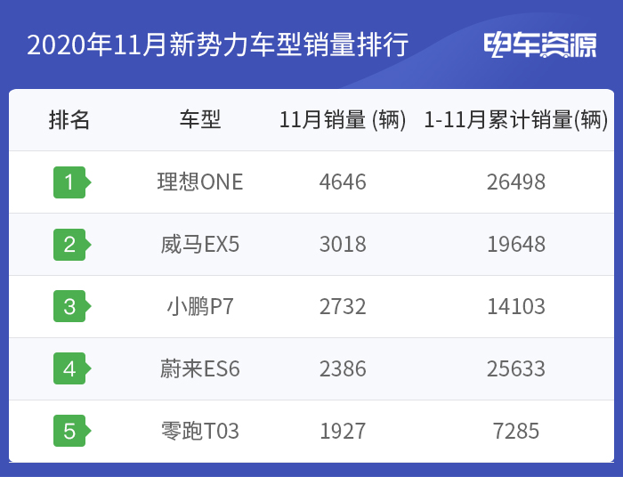 销量新高/市值狂欢！看11月新造车势力TOP5成绩单