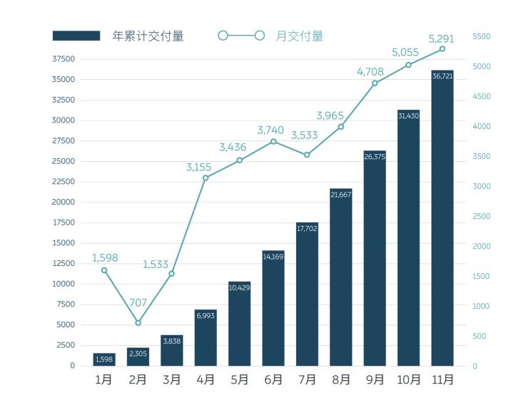 销量新高/市值狂欢！看11月新造车势力TOP5成绩单