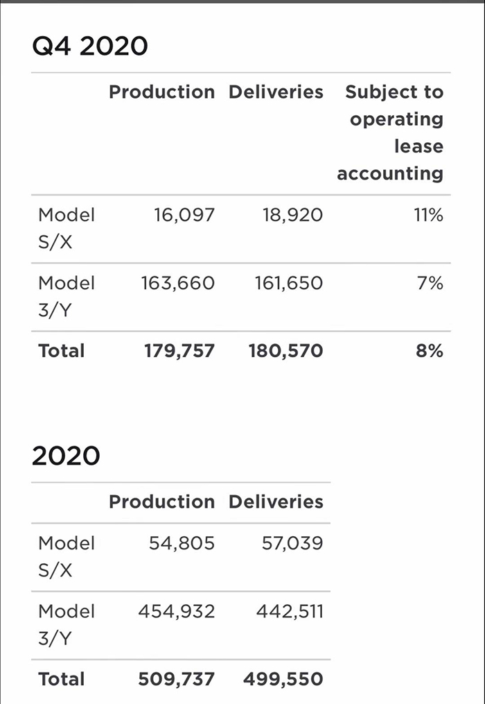 特斯拉公布2020年销量 全年累计交付量接近50万辆