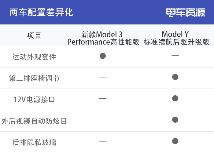 新款Model 3面对同价位的 Model Y该如何选？