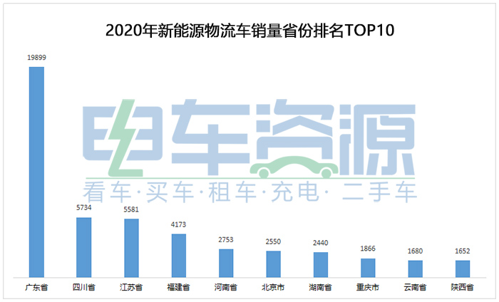 【区域分析】2020年新能源物流车城市销量排行榜