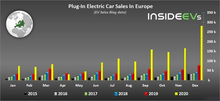 2020年欧洲新能源乘用车销量超越中国