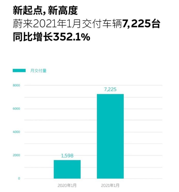 蔚来汽车1月交付新车7225辆 同比增长352.1%