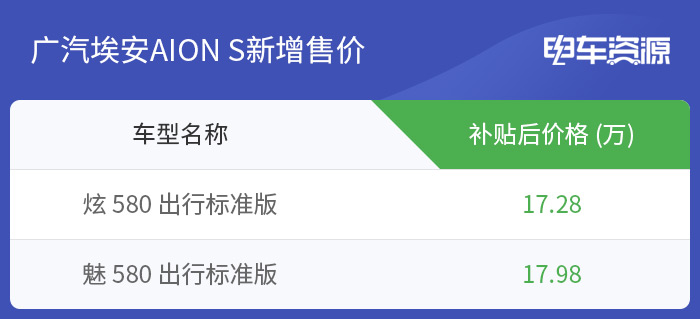 广汽埃安AION S新增两款车型 售17.28万元起