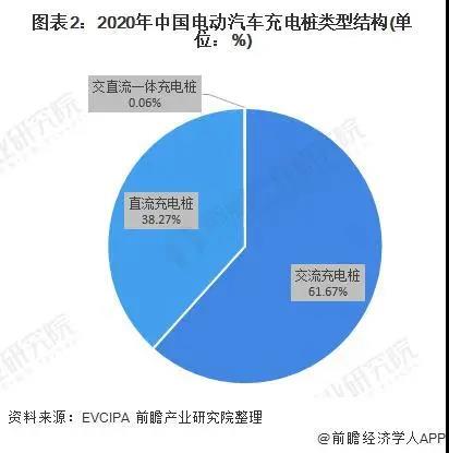 2020年中国电动汽车充电桩市场发展现状与竞争格局分析
