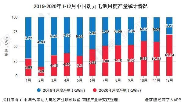 2020年中国动力电池行业市场现状及竞争格局分析