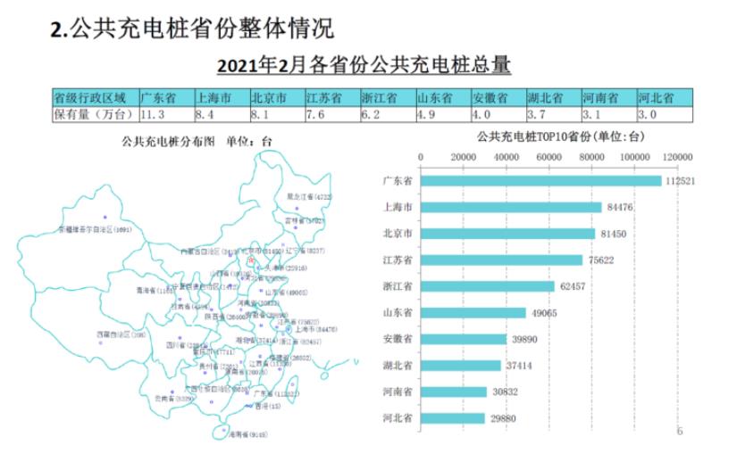 截至2月全国充电桩保有量175.8万台 同比增加41.2%