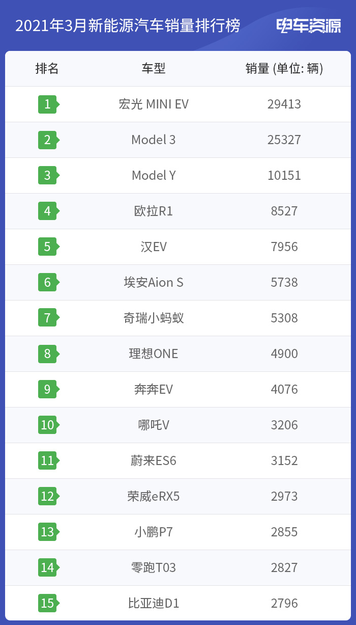 宏光MINI EV稳坐榜首/特斯拉创新高 3月份销量点评