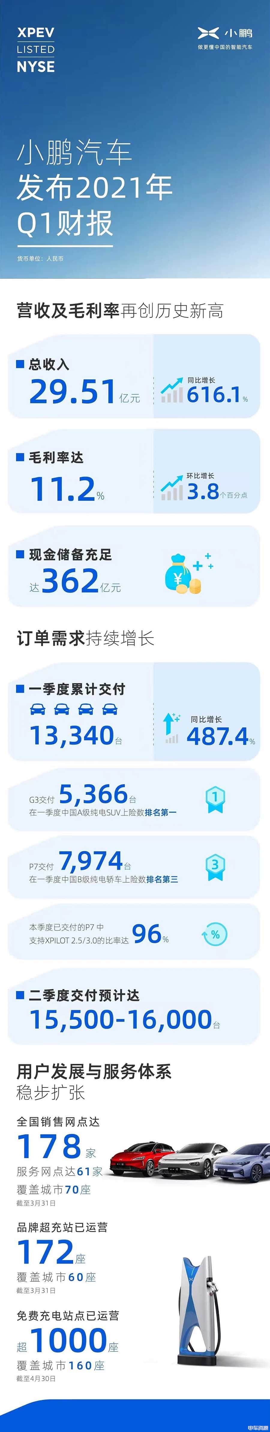 小鹏汽车公布Q1财报 总营收29.51亿元