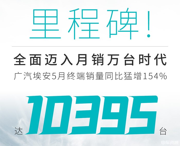 广汽埃安5月份销量破万 同比大涨超150%！