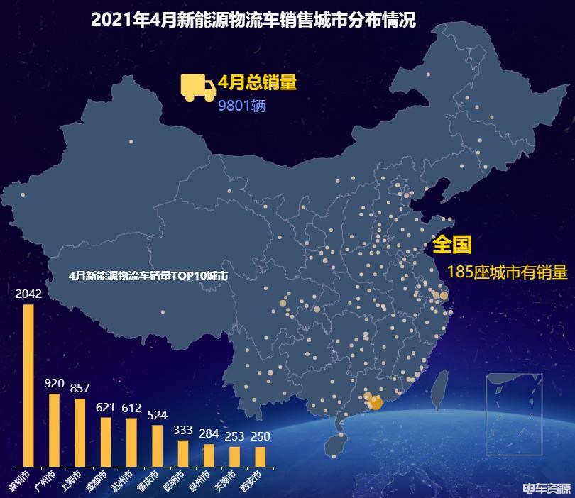 4月新能源物流车城市销量排行：深圳广州上海成前三  就差北京了