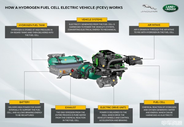 捷豹路虎研发氢燃料电池动力 首款原型车年底测试