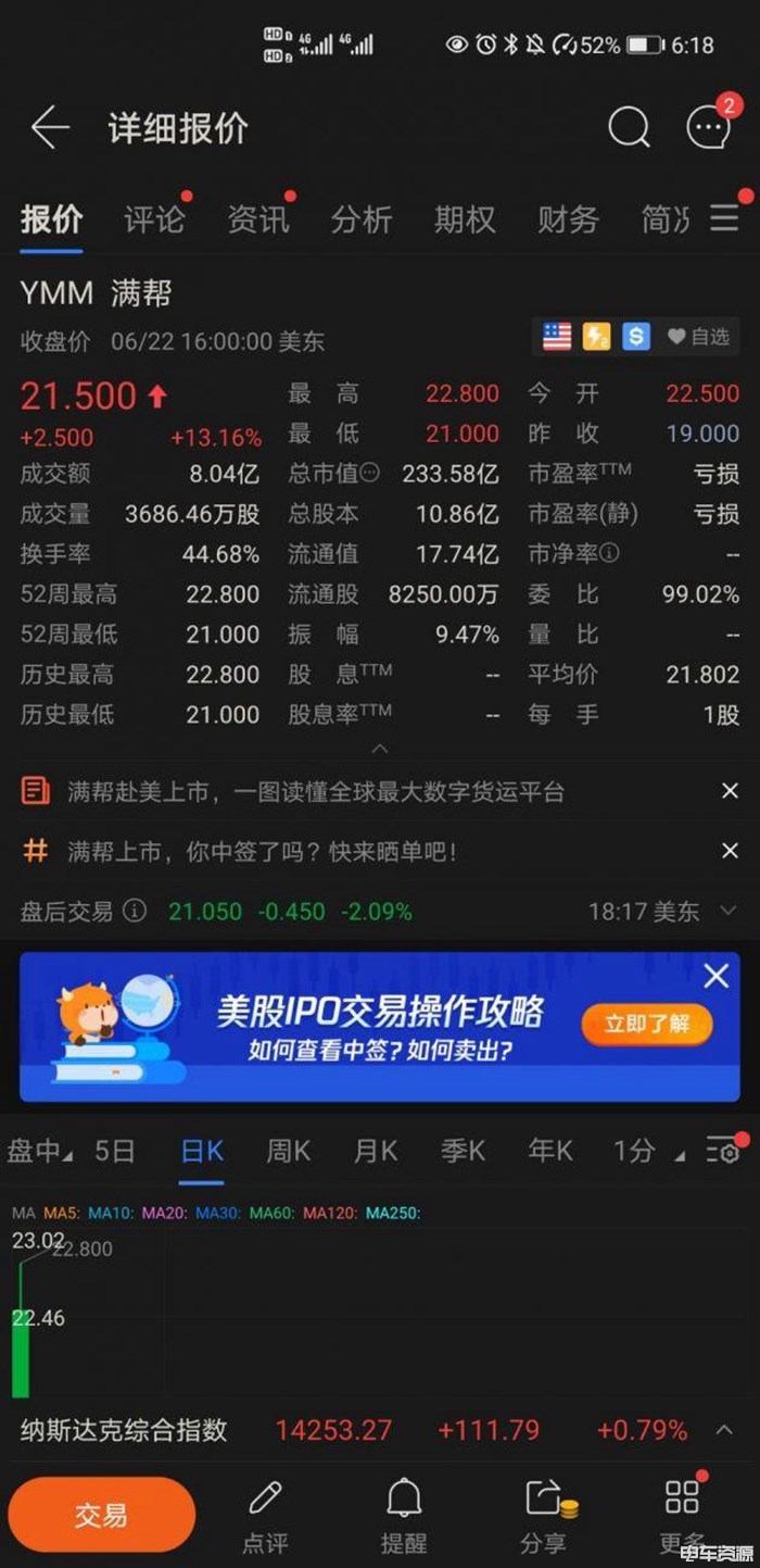 满帮集团上市首日股价上涨超13% 总市值约233.58亿美元