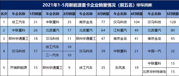 汉马科技/北奔/南京金龙占比近五成 2021年前5月新能源重卡销量暴涨