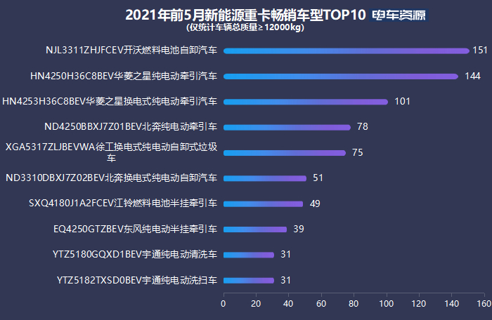 汉马科技/北奔/南京金龙占比近五成 2021年前5月新能源重卡销量暴涨