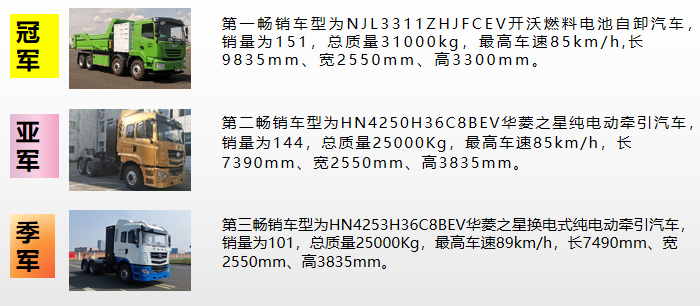 汉马科技/北奔/南京金龙占比近五成 2021年前5月新能源重卡销量暴涨