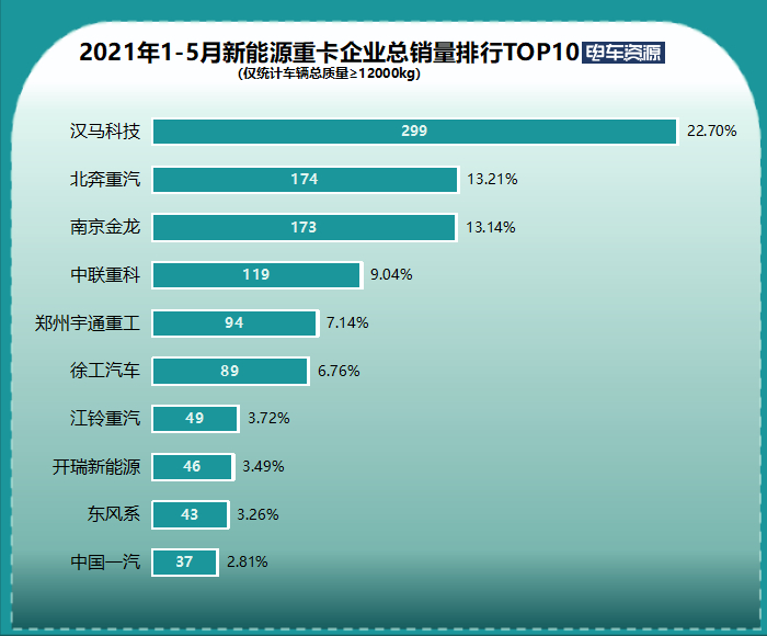 汉马科技/北奔/南京金龙占比近五成 2021年前5月新能源重卡销量暴涨