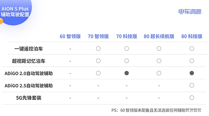 13.96万起，多种智能配置，广汽埃安AION S Plus选哪一款？