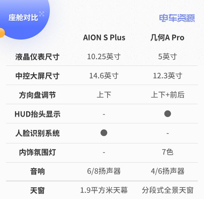 AION S Plus和几何A Pro该怎么选？