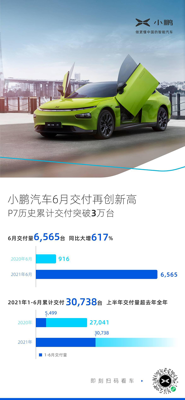 小鹏汽车六月交付创新高，P7大卖4,730台