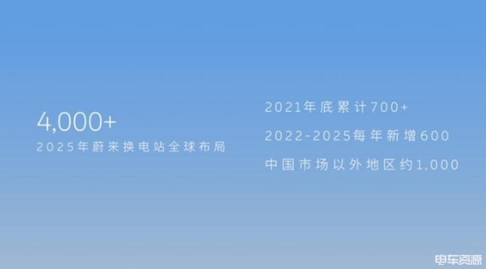 2025年换电站布局4000座 蔚来首届NIO Power Day今日举行