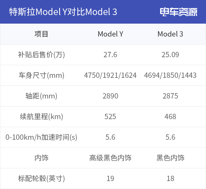 Model Y「降价」了 Model 3的降价还会远吗？